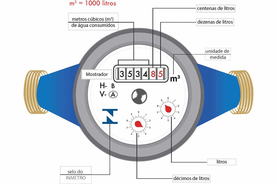 Como Ler Hidrômetro de Água: 1º Guia Prático